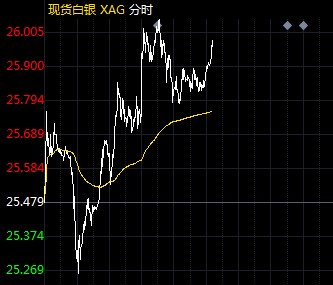 美元下挫白银多头起飞 暴跌急涨后重拾升势