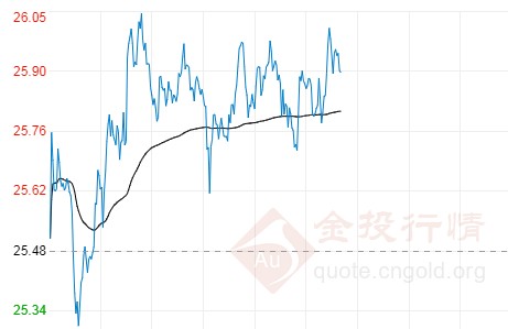 美国援助协议僵局难破 现货白银回升如何布局?
