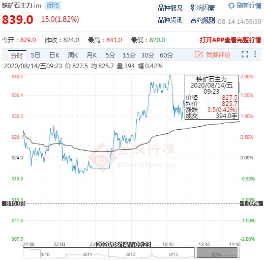 铁矿石期货涨势受阻 后市能否突破