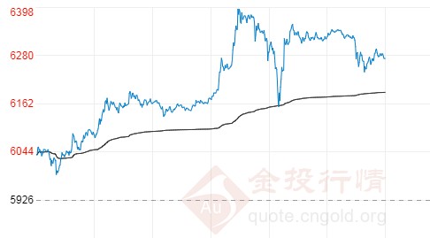 多头在不断加仓!白银TD维持上涨态势