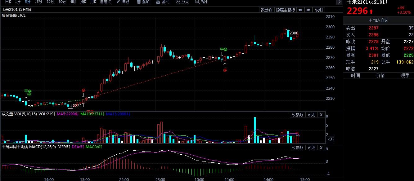 玉米期货价格突然大涨 盘中一度上破2300关口