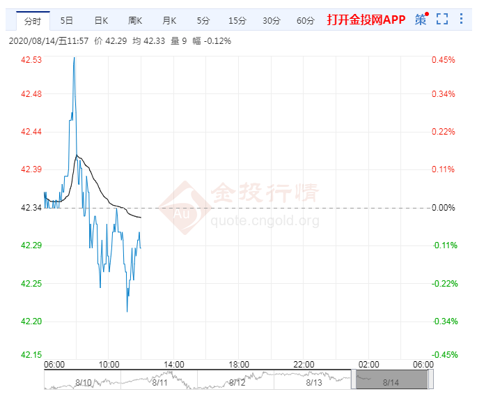 需求预期下调 油价依旧坚挺