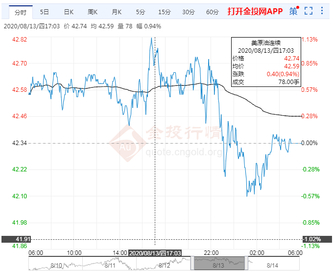 收盘:OPEC监督会议推迟 