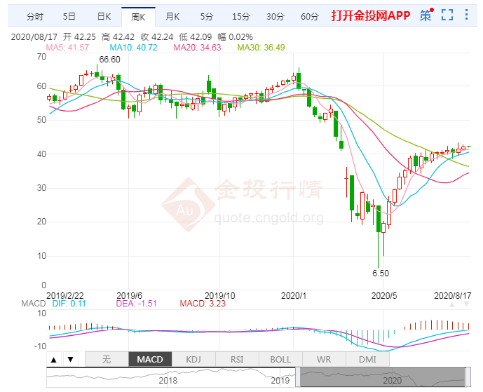 2020年8月17日原油价格走势分析