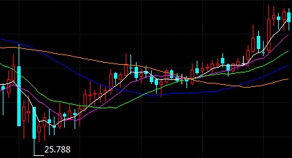 现货白银今日最新技术分析