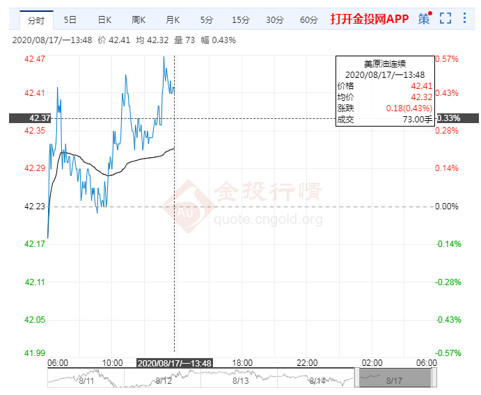 交易提醒:美油涨逾1% 关注200日均线支撑