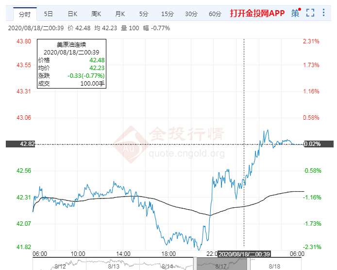2020年8月18日原油价格走势分析