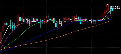 现货白银午后扩大涨幅 刚刚多头又攻一城！