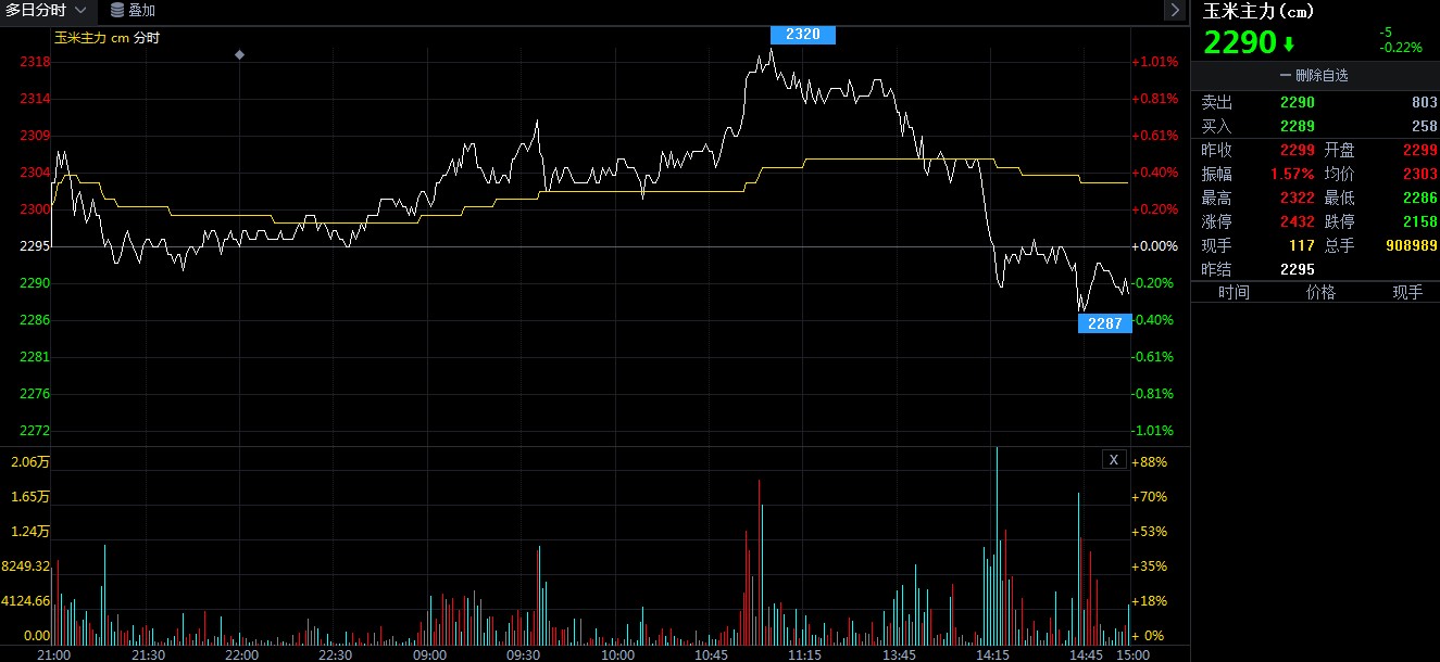 玉米期货价格最新消息 上行冲高缺乏支撑动力