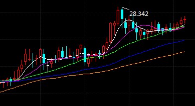 现货白银多头发力！重新收复28美元关口