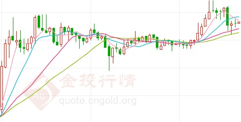 白银T+D一路高歌猛进 技术面看涨动能强化