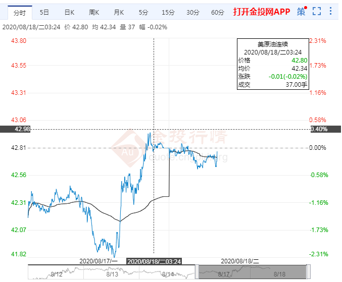 美油短线偏多上看43.52 关注OPEC+会议