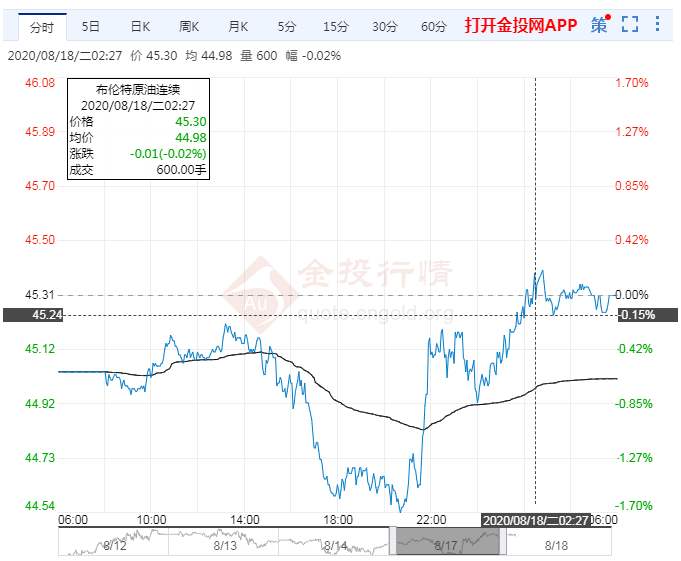 2020年8月18日原油价格走势分析