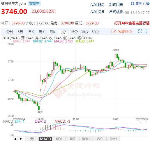 鸡蛋期货价格走势如何 fcf0581cbb2e3dbe1a816675b6981319.jpg?_=1597718854593