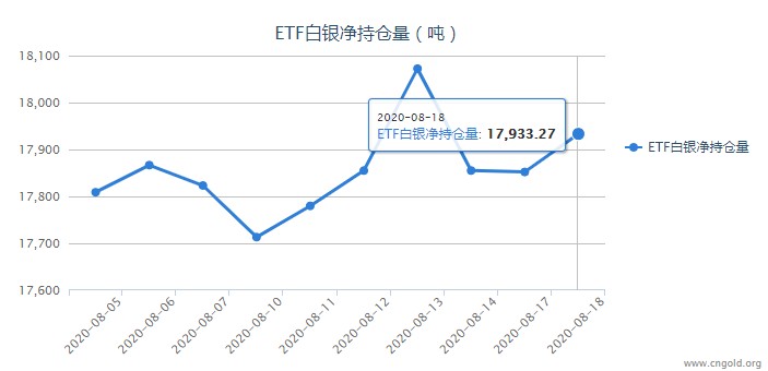 iShares白银ETF最新持仓量变化查询（8月19日）