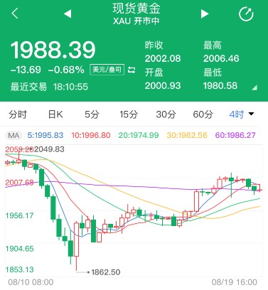 金價(jià)2000關(guān)口遇阻 晚盤(pán)黃金如何布局？