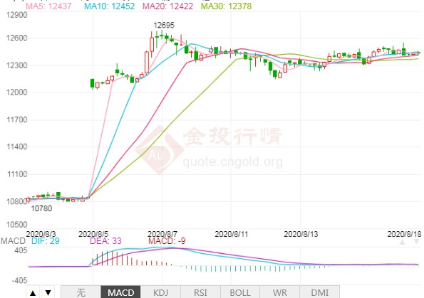 供需预期进一步改善 橡胶期货价格或将延续上涨