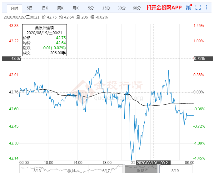 2020年8月19日原油价格走势分析