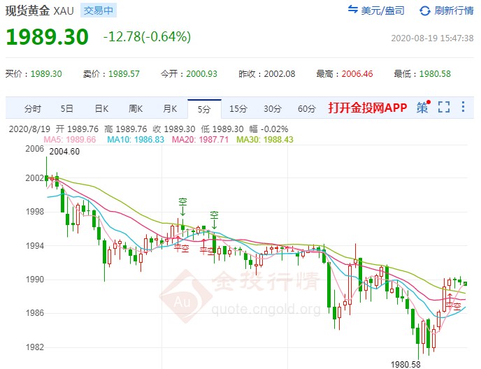 2020年8月19日倫敦金價(jià)格多少？倫敦金實(shí)時(shí)行情查詢