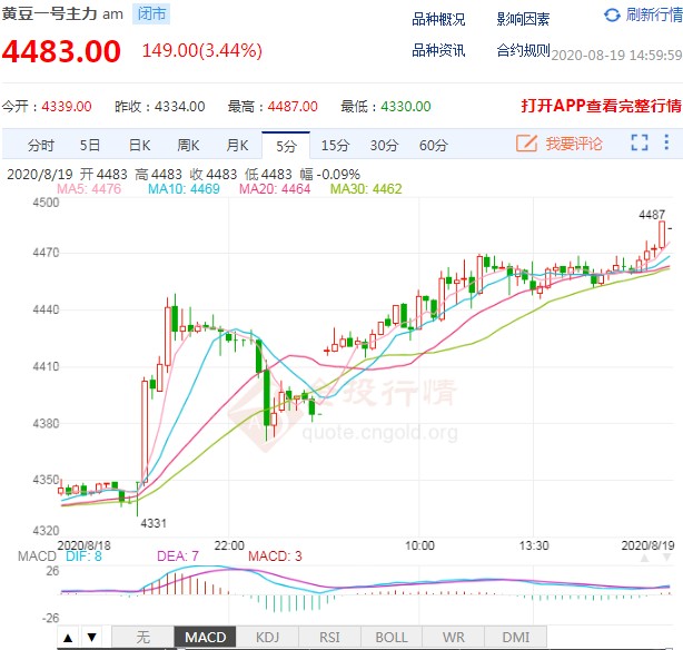 豆一期货价格再现增仓大涨 逼近2个月前高点