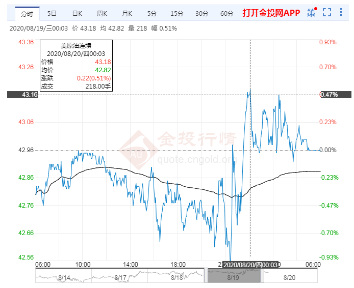 收盘:OPEC+减产协议不变 油价昨收跌