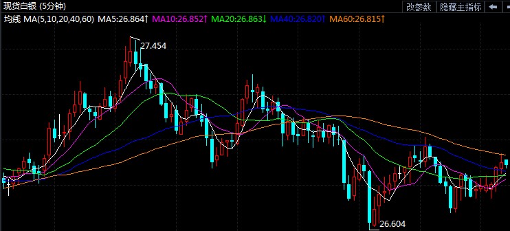 短线走跌失守27关口 现货白银今日操作建议