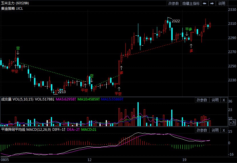 短期下跌趋势要结束 玉米期货价格将迎一波涨势