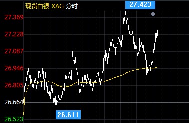 地缘局势升温刺激多头 国际白银进一步拉升