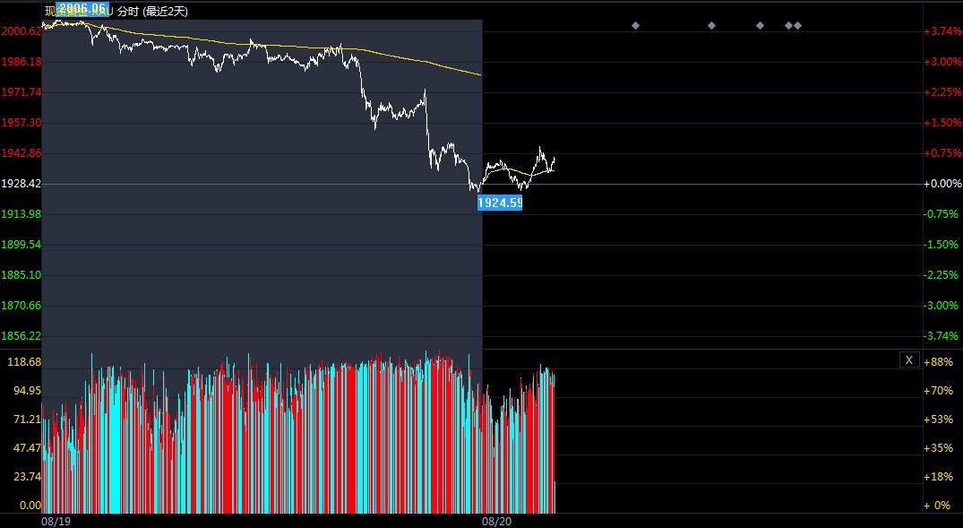 黄金价格突然再次闪崩 市场普遍预期不太乐观