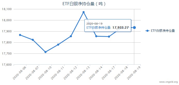 iShares白银ETF最新持仓量查询（8月20日）