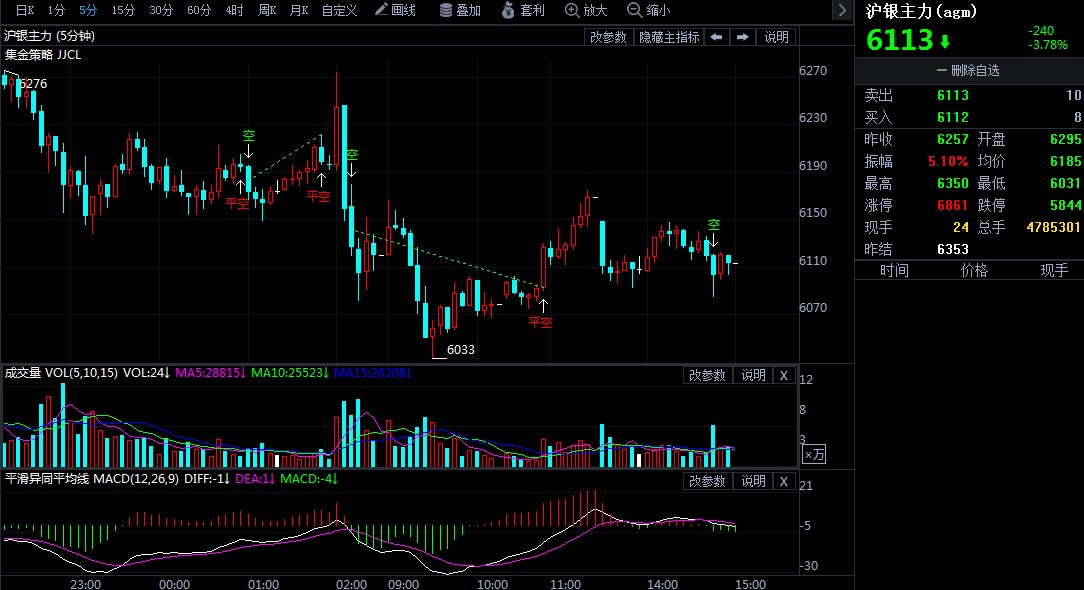 延续放量行情 白银期货价格要跌向何方
