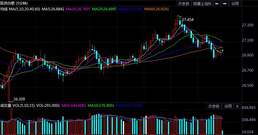 现货白银多头失望!看跌动能增强或继续整固