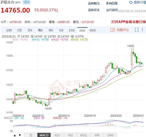 沪铝走势七连阳 后市又将如何演绎