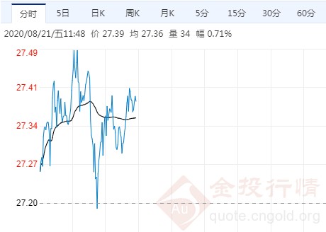 市场情绪摇摆不定 国际白银延续区间反弹