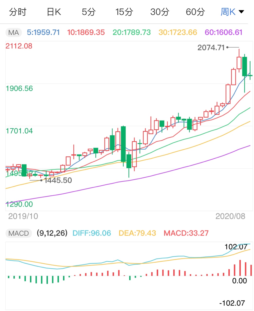 失業(yè)金數(shù)據(jù)打壓美元 現(xiàn)貨黃金周線偏陽線
