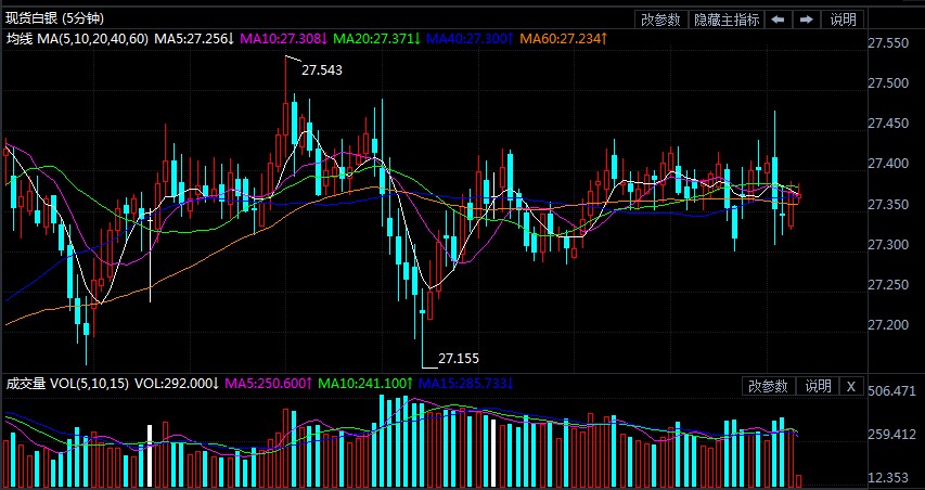 初请引发市场避险情绪 现货白银最新技术分析
