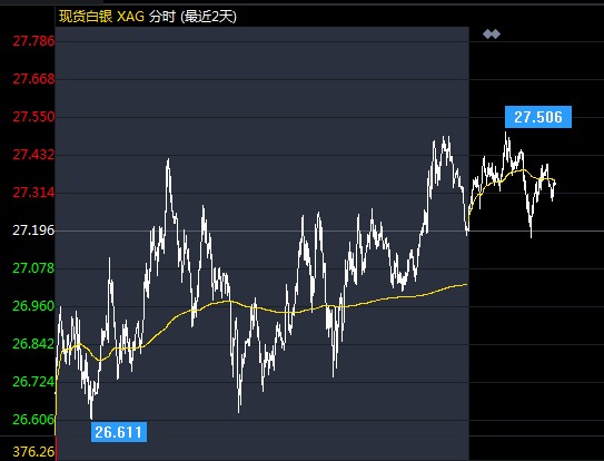 美元回落白银最新走势分析