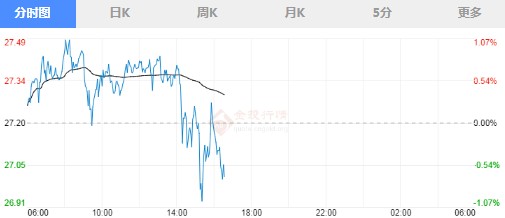 美元看跌程度有所下降 现货白银日内交易策略