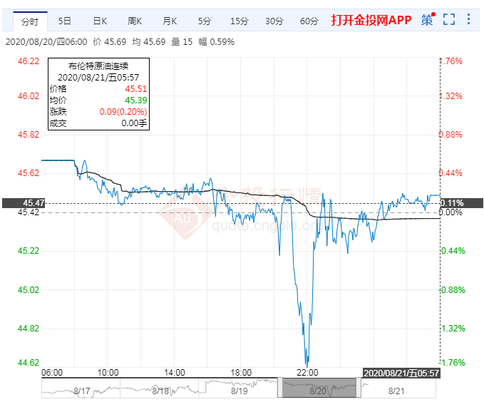 2020年8月21日原油价格走势分析
