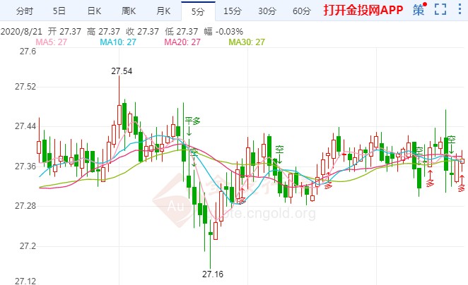 现货白银维持窄幅震荡 关注能否彻底站稳27关口