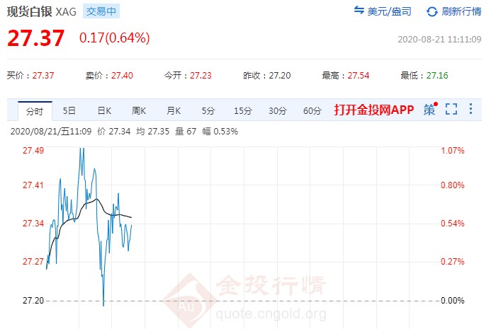 今日现货白银交易提醒(2020年8月21日)