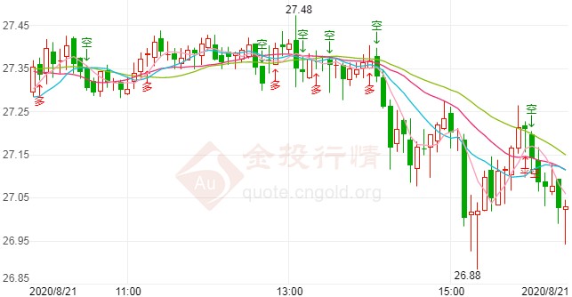 警惕短期回调风险！今日现货白银操作策略