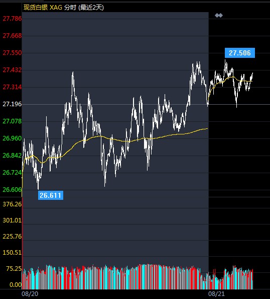 现货白银震荡延续区间反弹