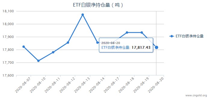 iShares白银ETF最新持仓量变化查询（8月21日）