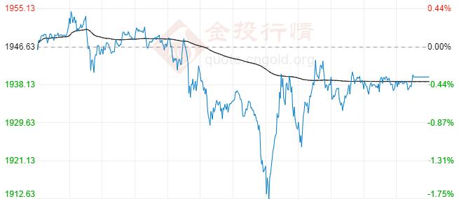 美元及美債收益率下滑 黃金多頭仍向上反彈