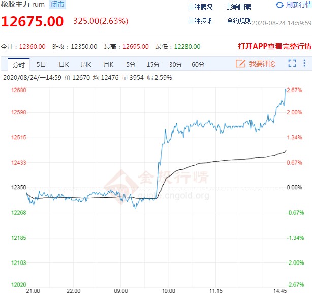 8月24日期市收评:商品期货多数飘绿 橡胶主力涨超2%领涨
