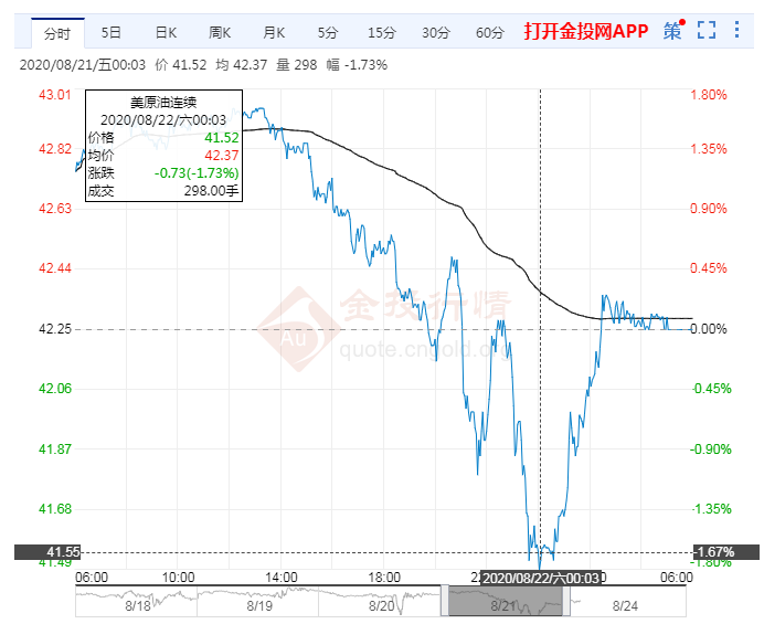2020年8月24日原油价格走势分析