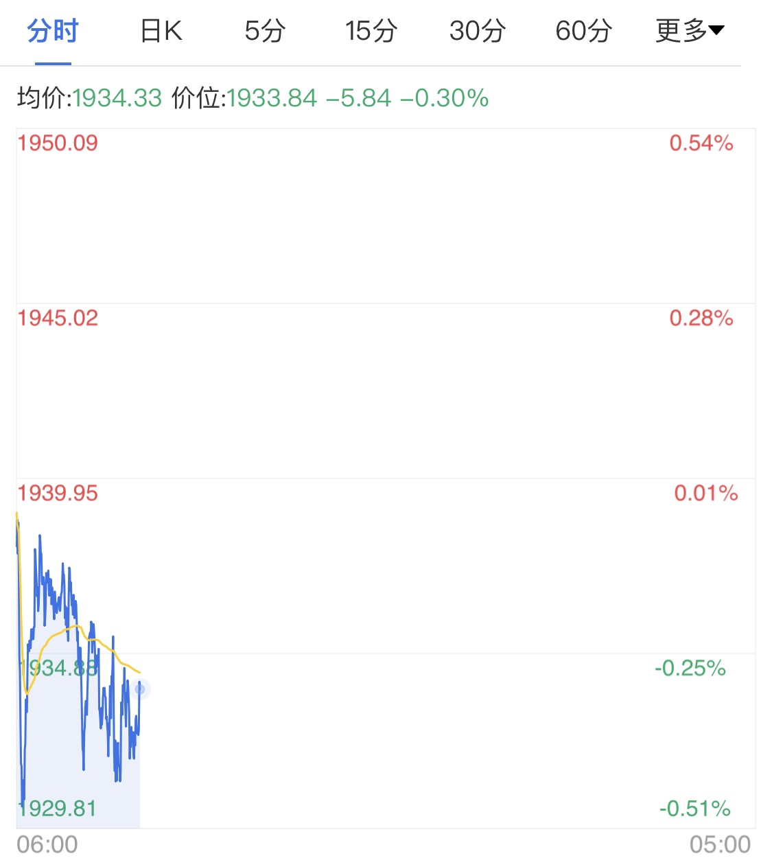 黃金下跌格局未改 金價(jià)周初承壓走勢(shì)
