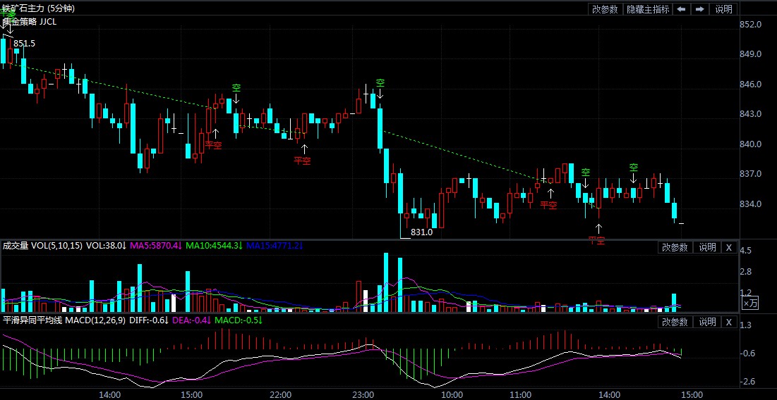 8月24日期货软件走势图综述:铁矿石期货主力跌1.83%