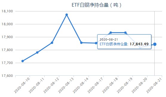 iShares白银ETF最新持仓量变化查询（8月24日）